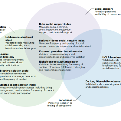 Important perspective on the measurement of social isolation in Nature Aging